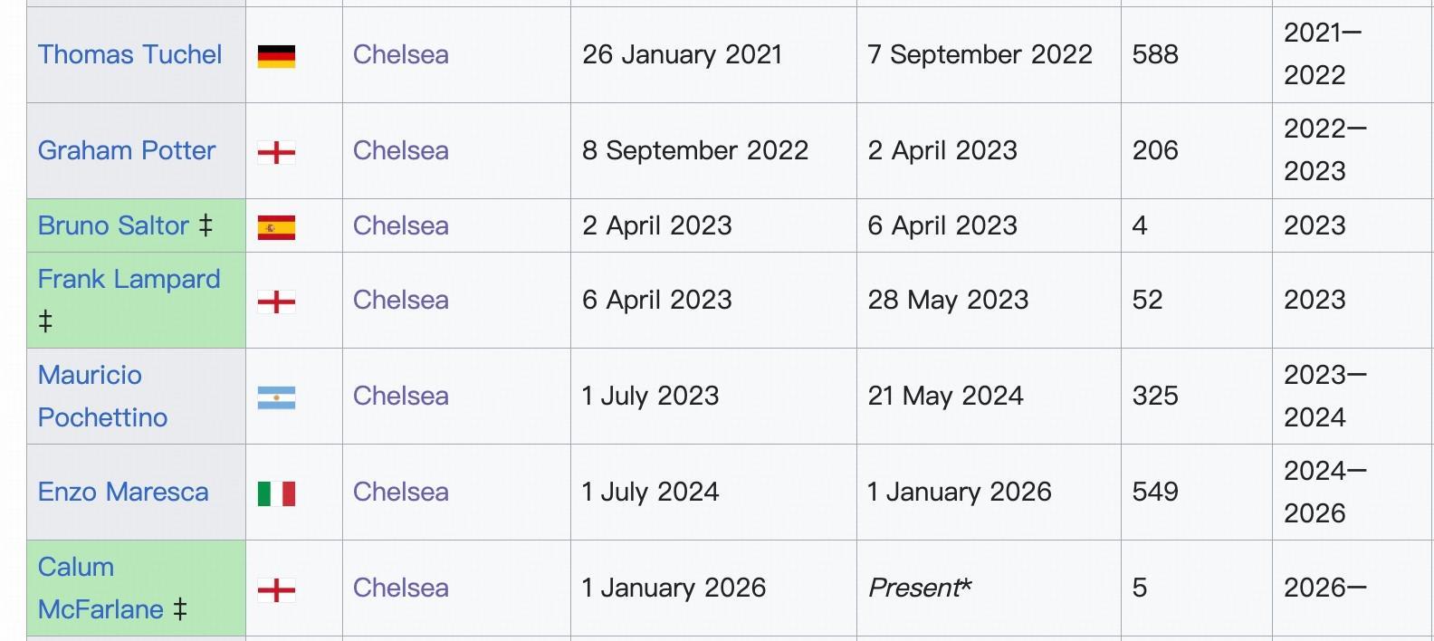自21年欧冠夺冠以来，罗塞尼尔是切尔西5年来任命的第5位主帅