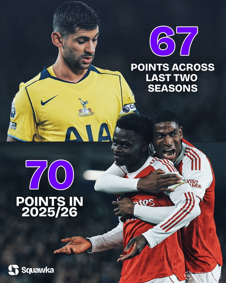 阿森纳本赛季英超31轮拿到70分，超过热刺近两个赛季总和